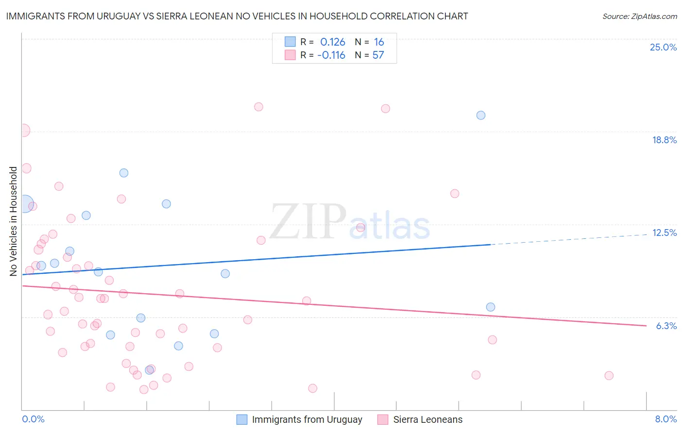 Immigrants from Uruguay vs Sierra Leonean No Vehicles in Household