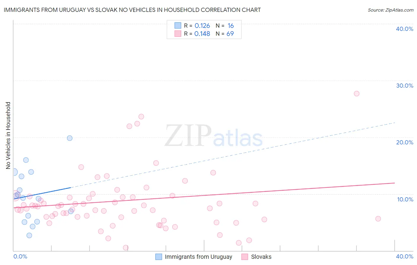 Immigrants from Uruguay vs Slovak No Vehicles in Household