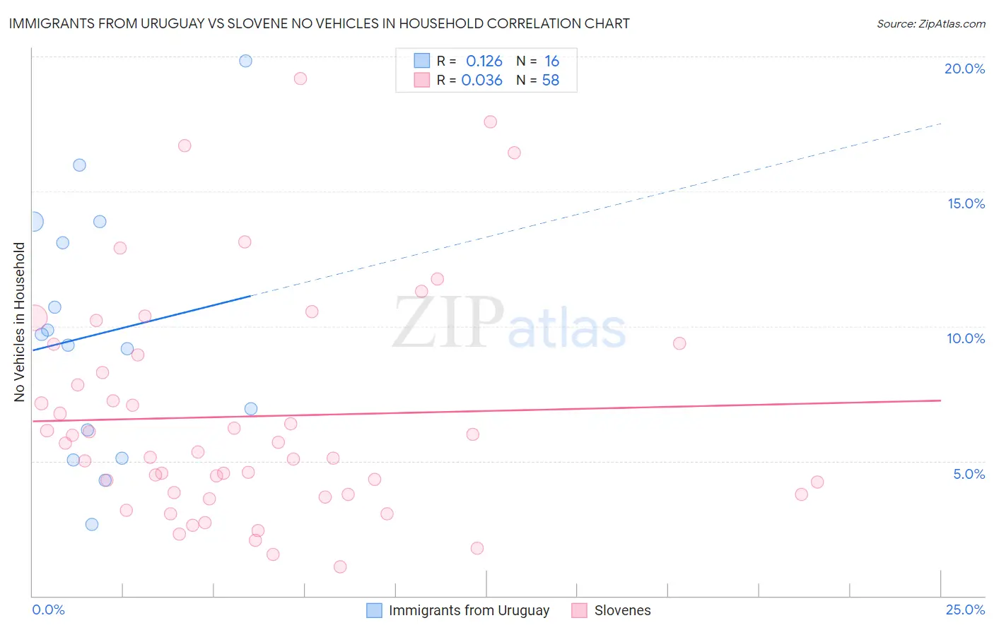 Immigrants from Uruguay vs Slovene No Vehicles in Household