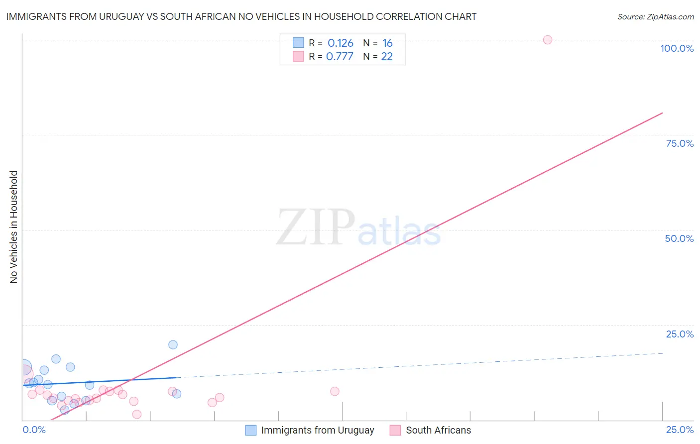 Immigrants from Uruguay vs South African No Vehicles in Household