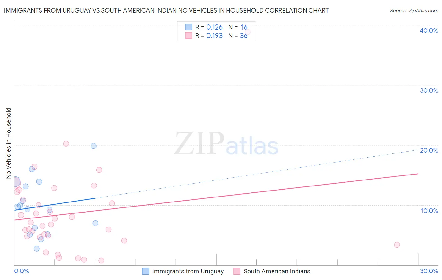 Immigrants from Uruguay vs South American Indian No Vehicles in Household