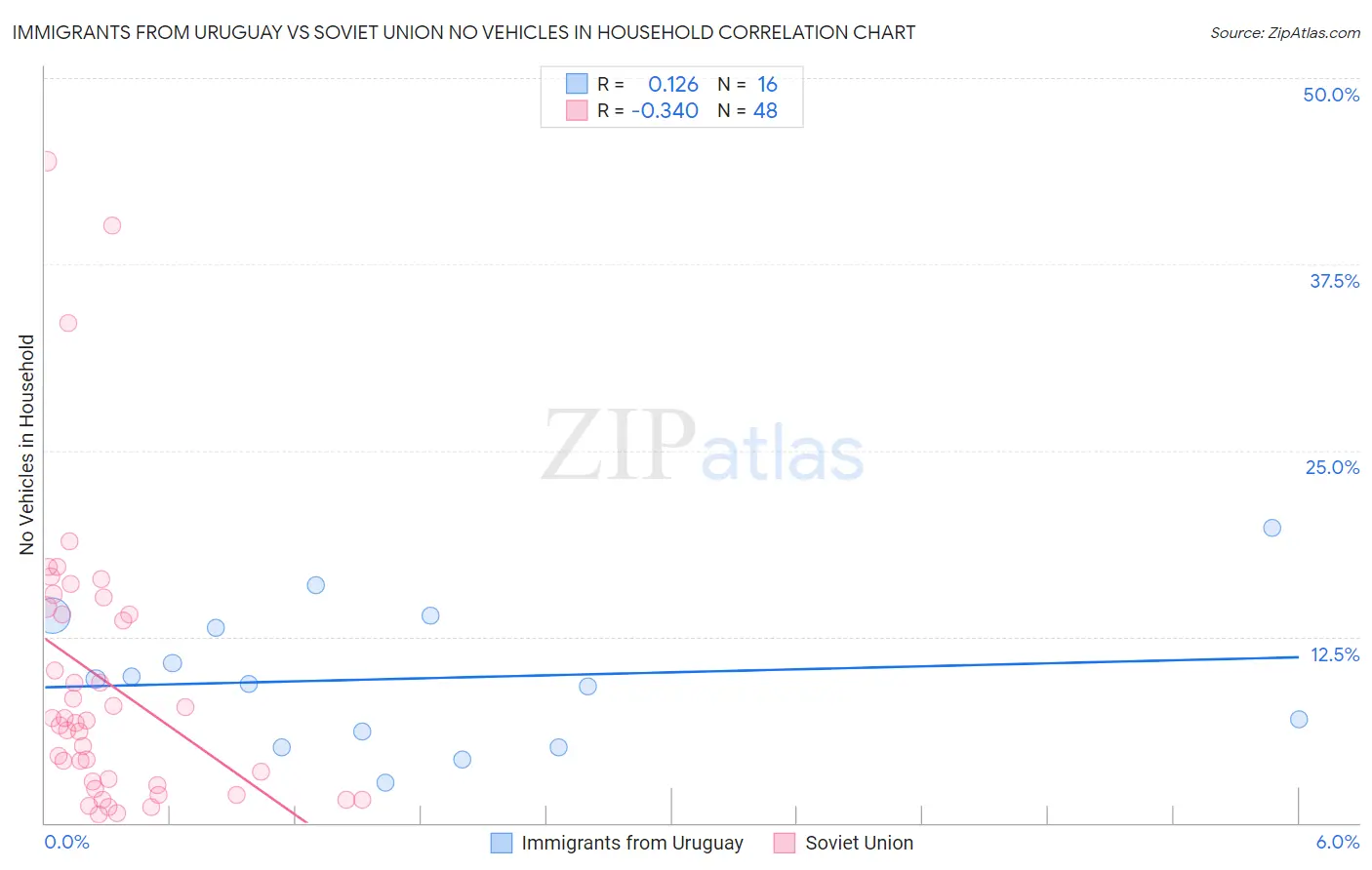 Immigrants from Uruguay vs Soviet Union No Vehicles in Household