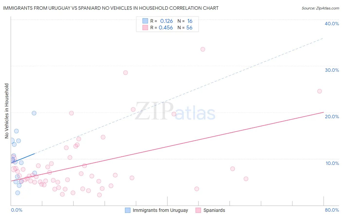 Immigrants from Uruguay vs Spaniard No Vehicles in Household