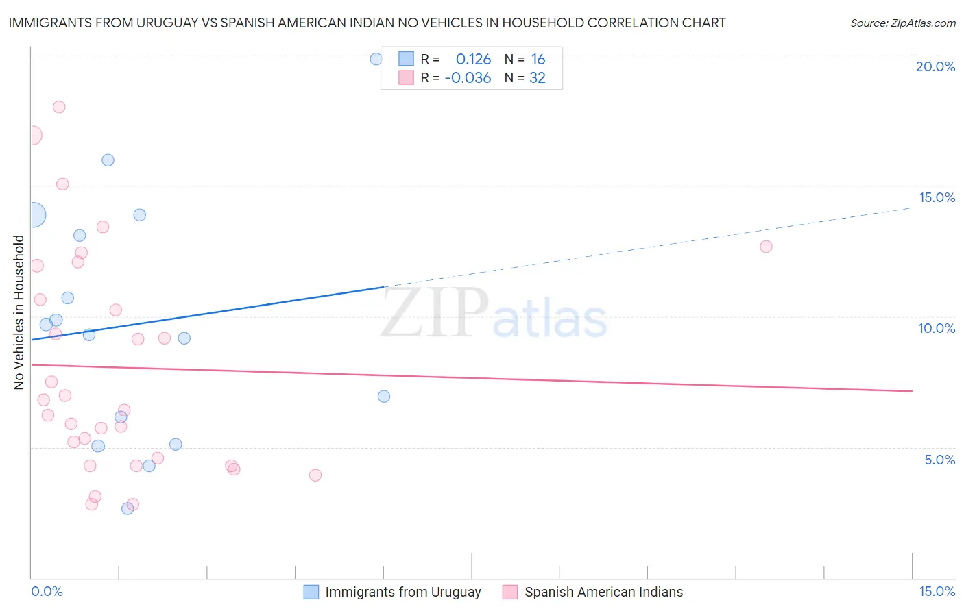 Immigrants from Uruguay vs Spanish American Indian No Vehicles in Household