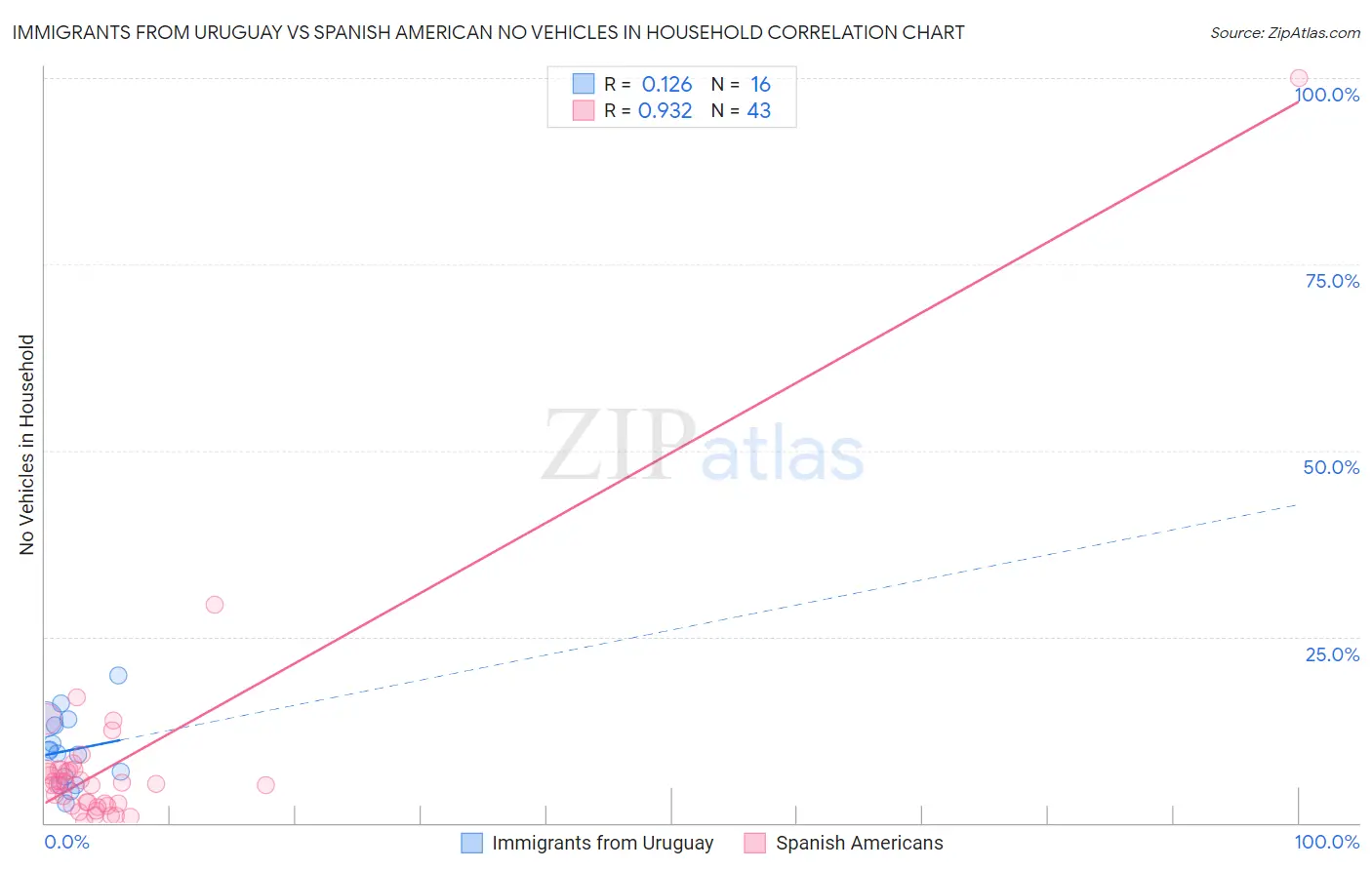 Immigrants from Uruguay vs Spanish American No Vehicles in Household