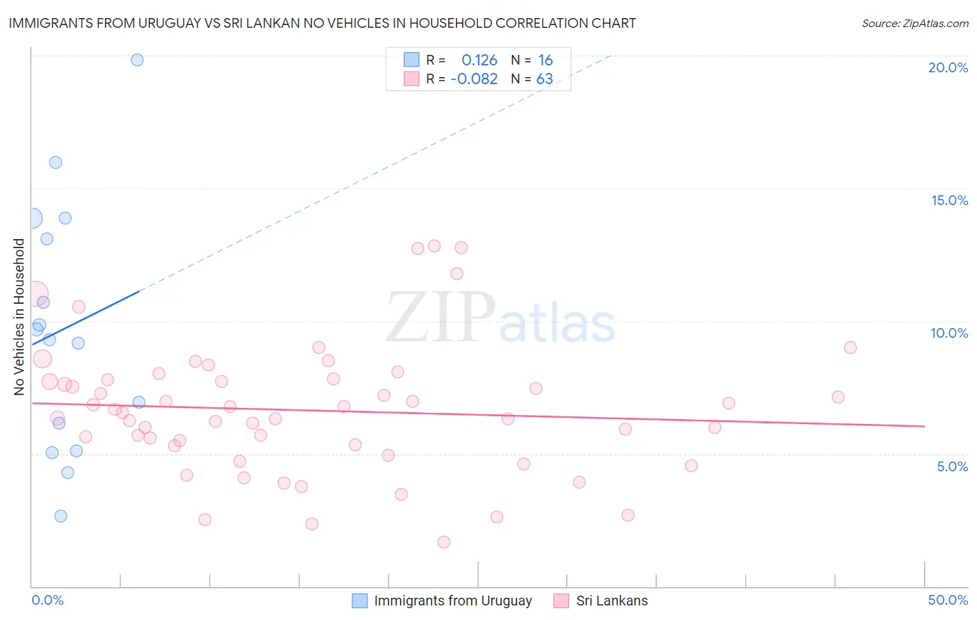 Immigrants from Uruguay vs Sri Lankan No Vehicles in Household