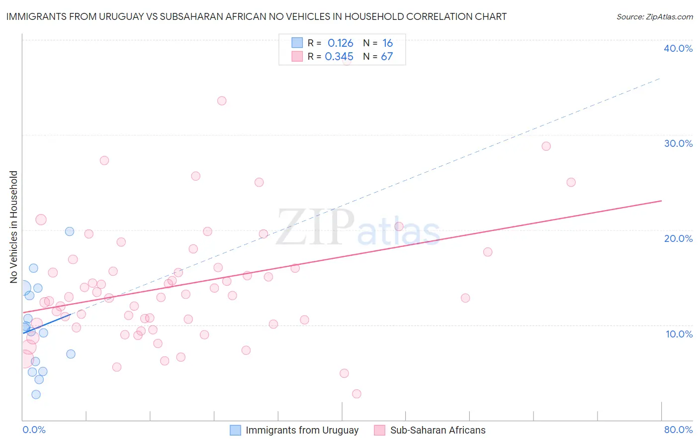 Immigrants from Uruguay vs Subsaharan African No Vehicles in Household