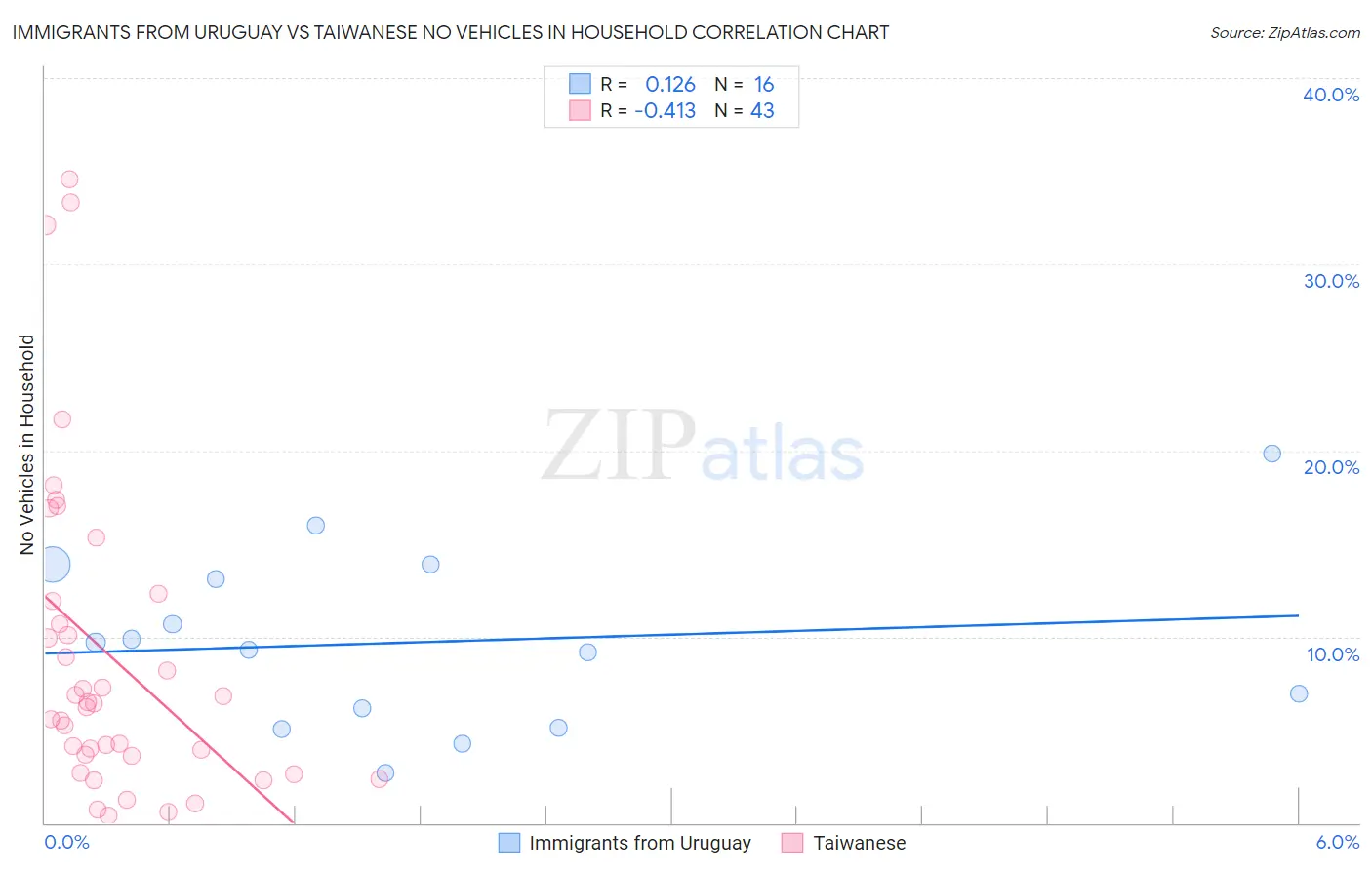 Immigrants from Uruguay vs Taiwanese No Vehicles in Household
