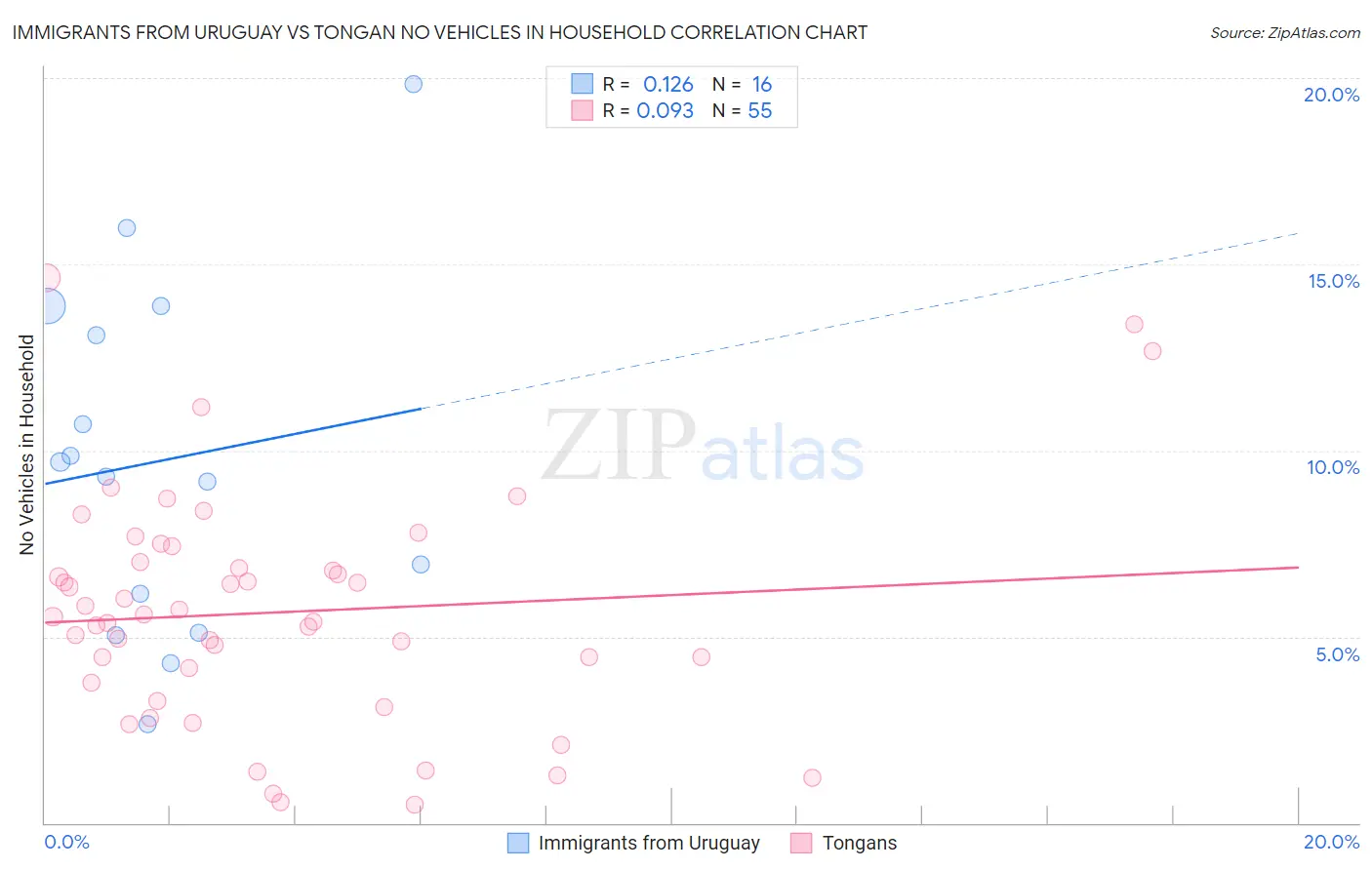 Immigrants from Uruguay vs Tongan No Vehicles in Household