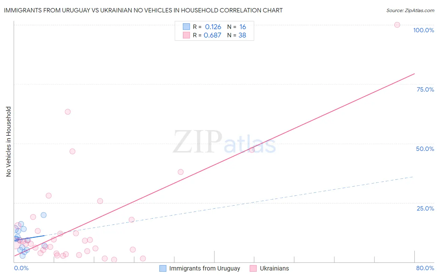 Immigrants from Uruguay vs Ukrainian No Vehicles in Household