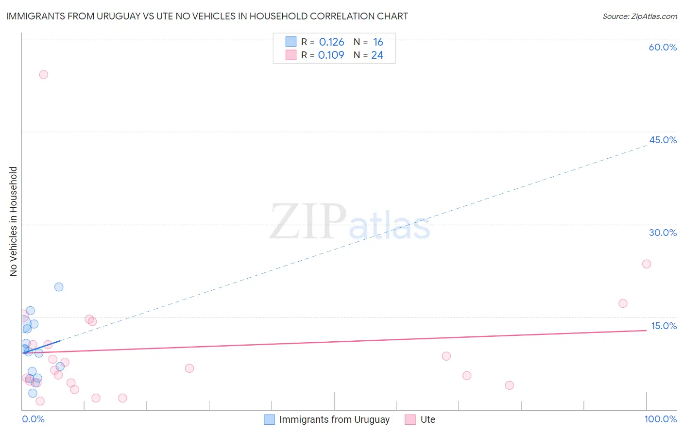 Immigrants from Uruguay vs Ute No Vehicles in Household