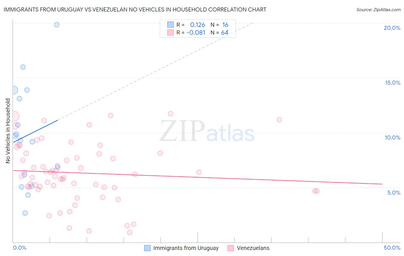 Immigrants from Uruguay vs Venezuelan No Vehicles in Household