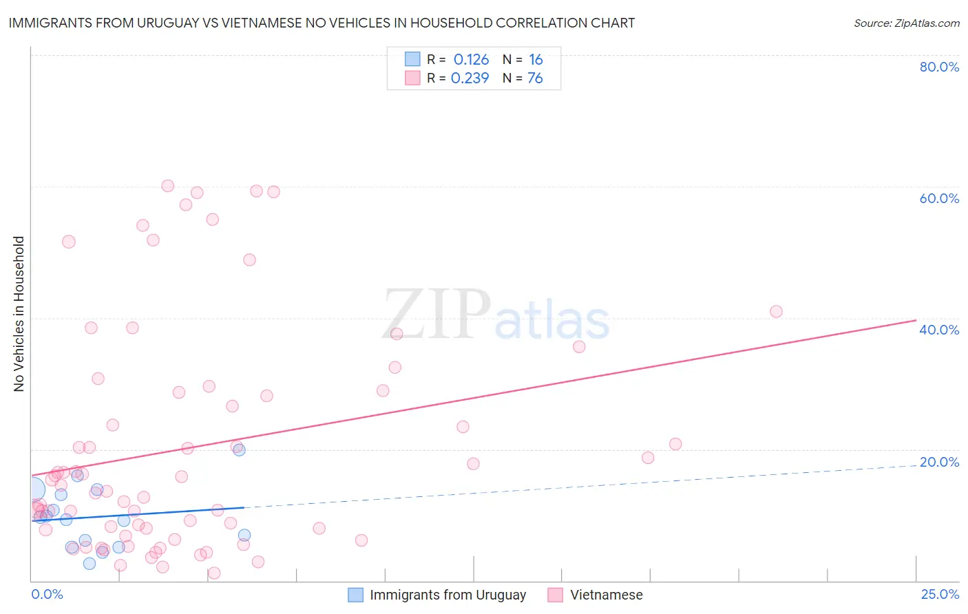 Immigrants from Uruguay vs Vietnamese No Vehicles in Household