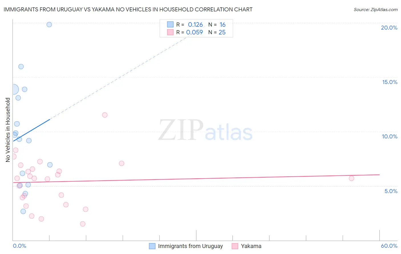 Immigrants from Uruguay vs Yakama No Vehicles in Household