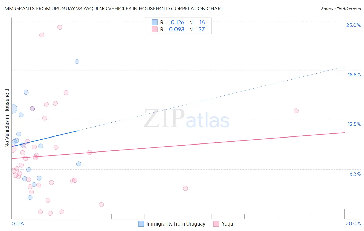 Immigrants from Uruguay vs Yaqui No Vehicles in Household