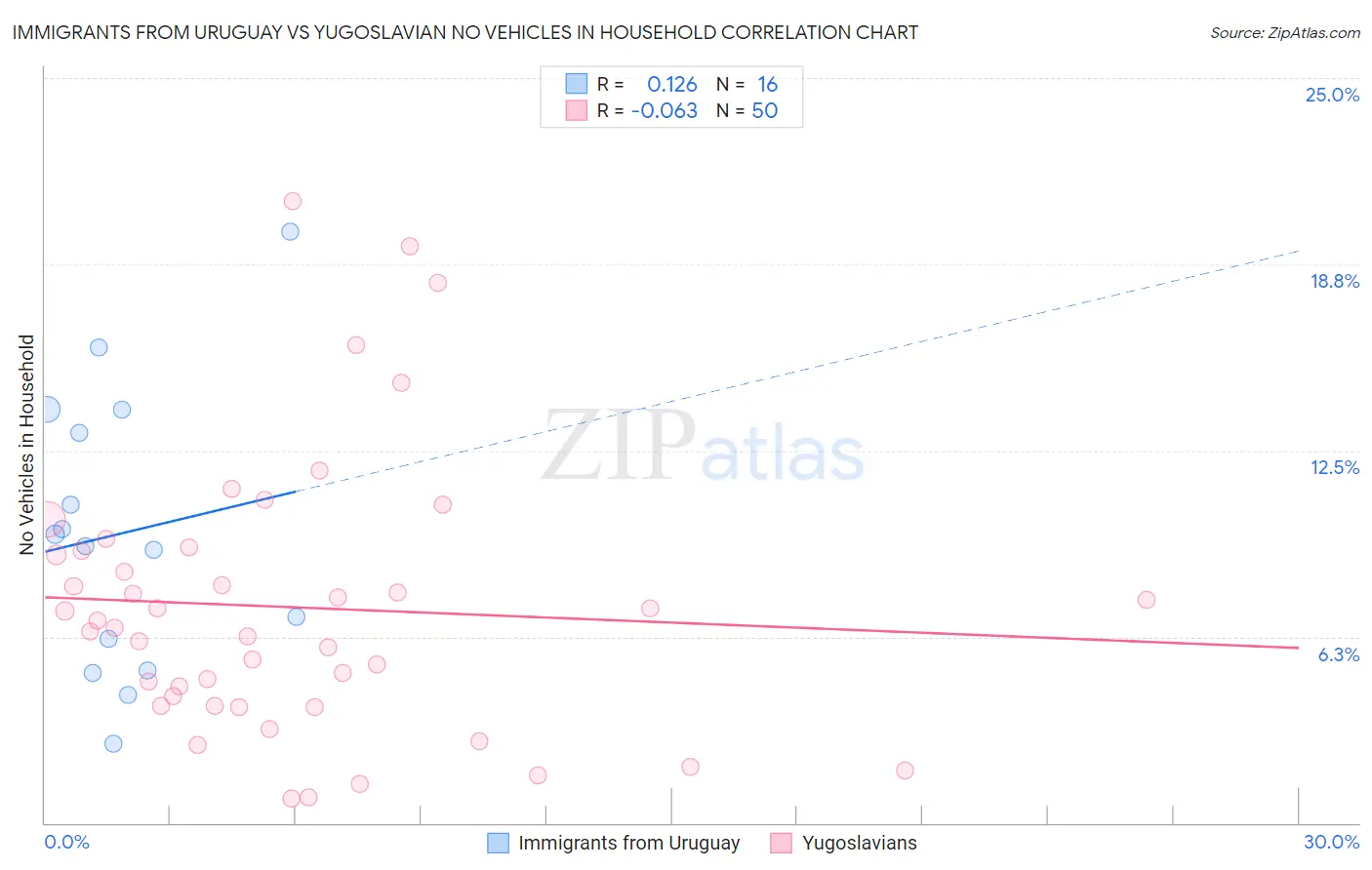 Immigrants from Uruguay vs Yugoslavian No Vehicles in Household