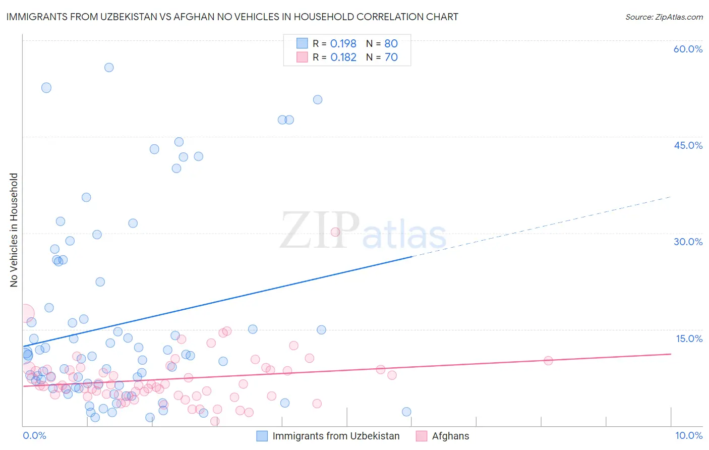 Immigrants from Uzbekistan vs Afghan No Vehicles in Household
