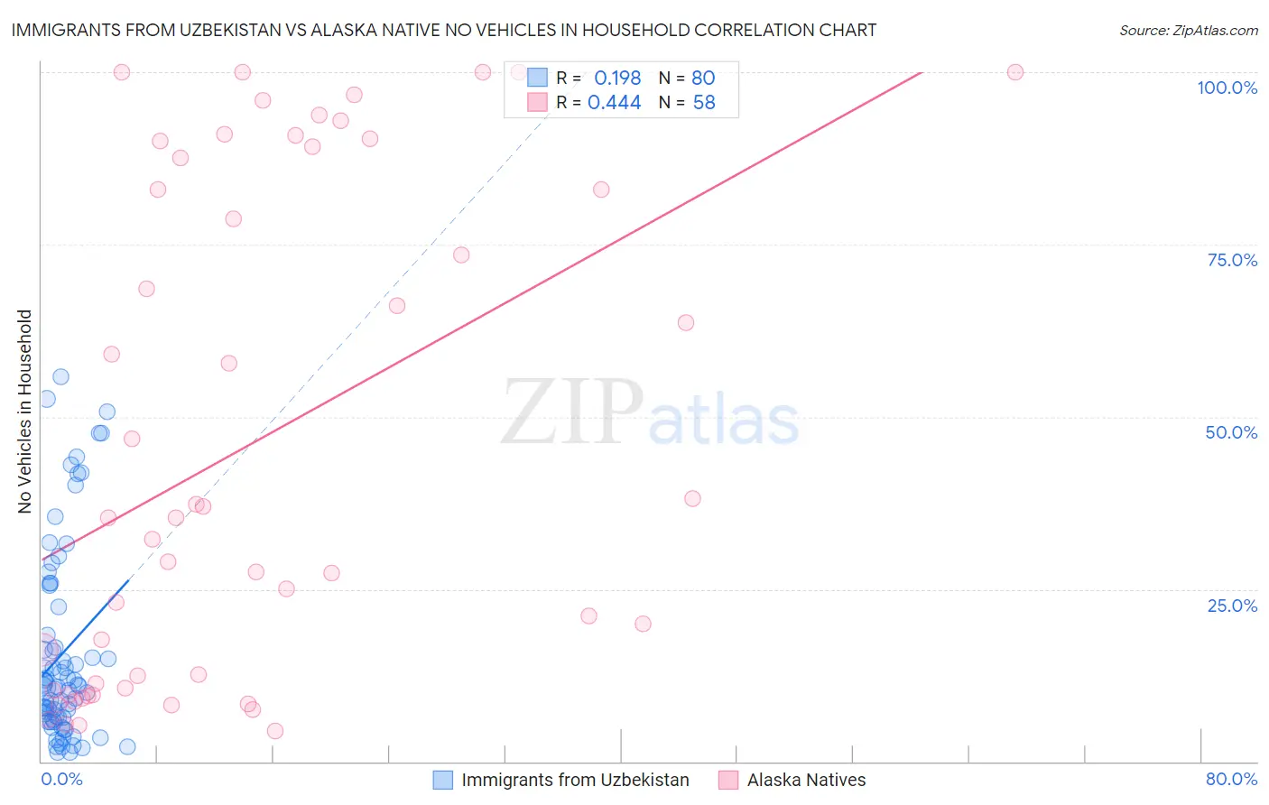 Immigrants from Uzbekistan vs Alaska Native No Vehicles in Household