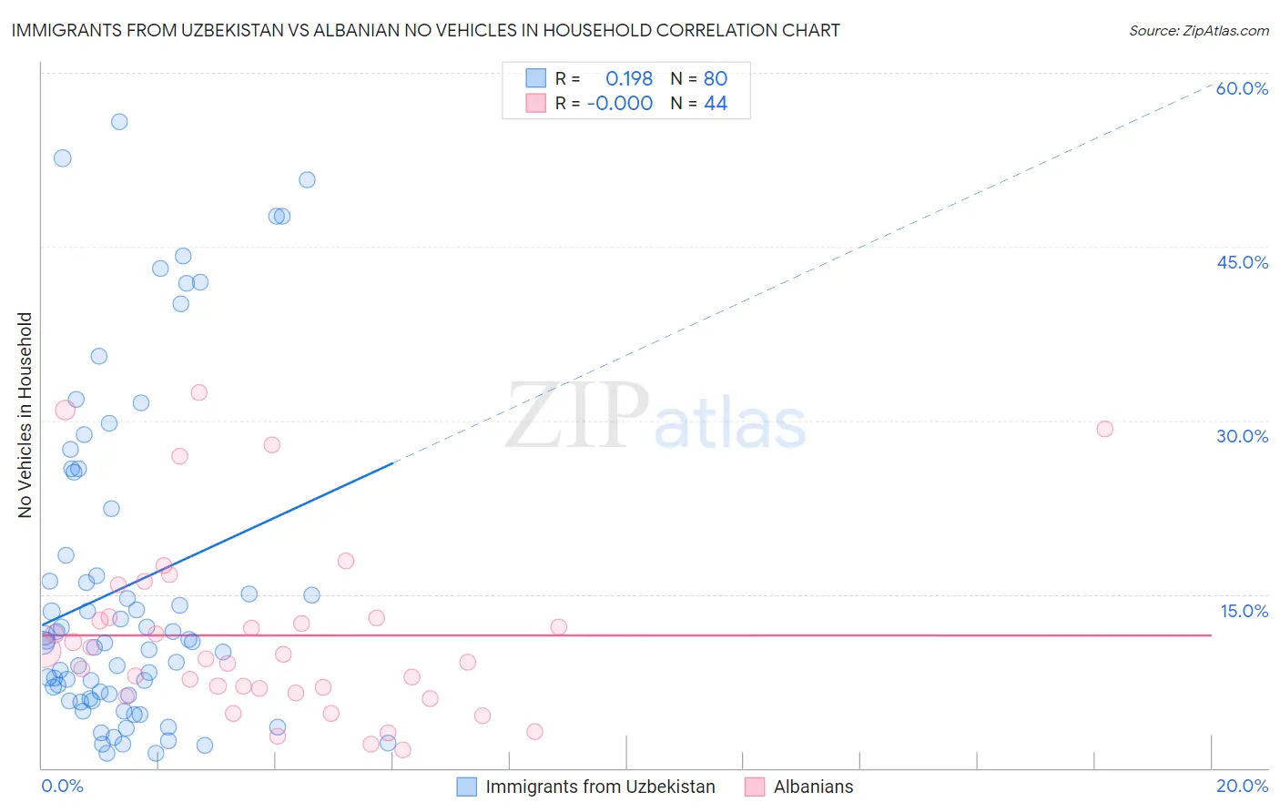 Immigrants from Uzbekistan vs Albanian No Vehicles in Household