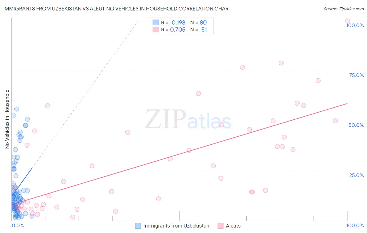 Immigrants from Uzbekistan vs Aleut No Vehicles in Household