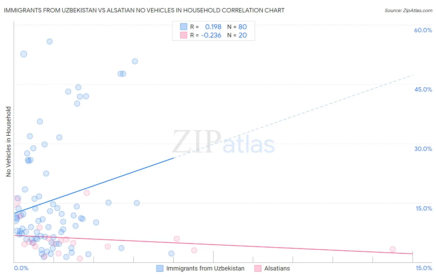 Immigrants from Uzbekistan vs Alsatian No Vehicles in Household