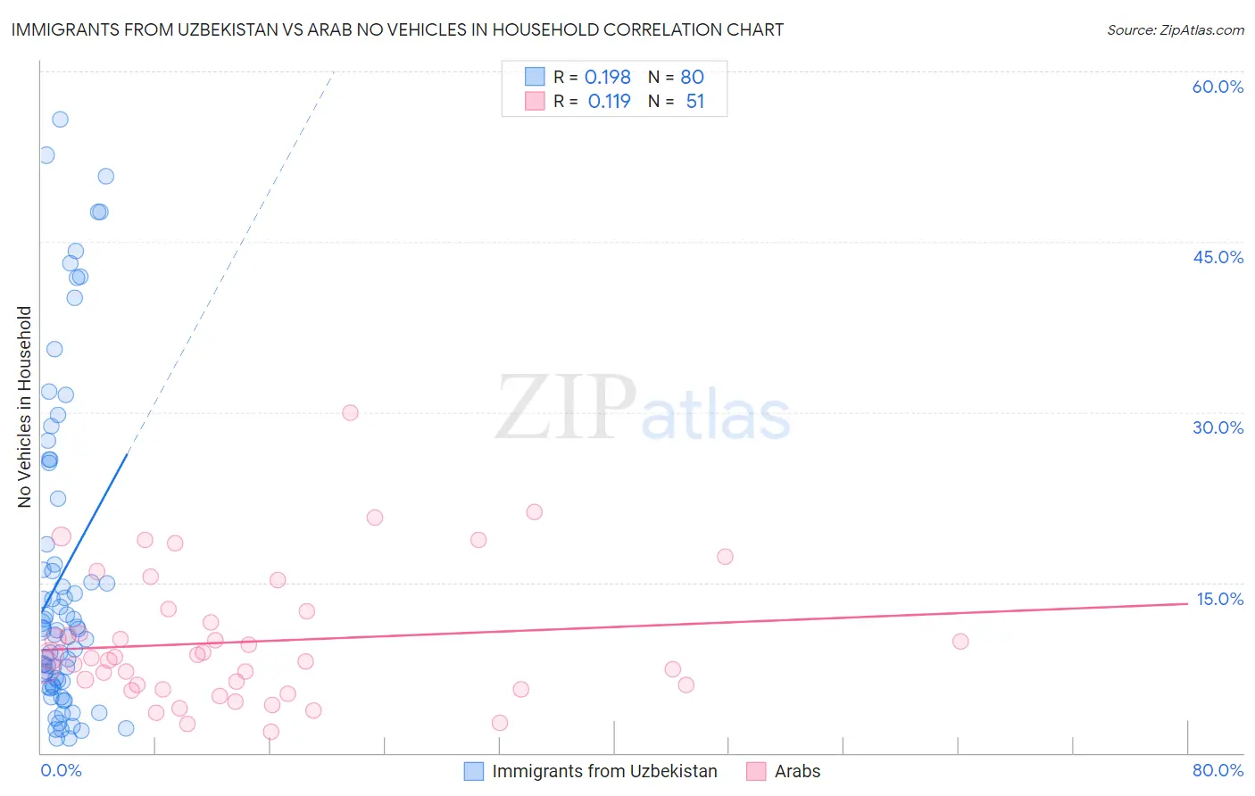 Immigrants from Uzbekistan vs Arab No Vehicles in Household