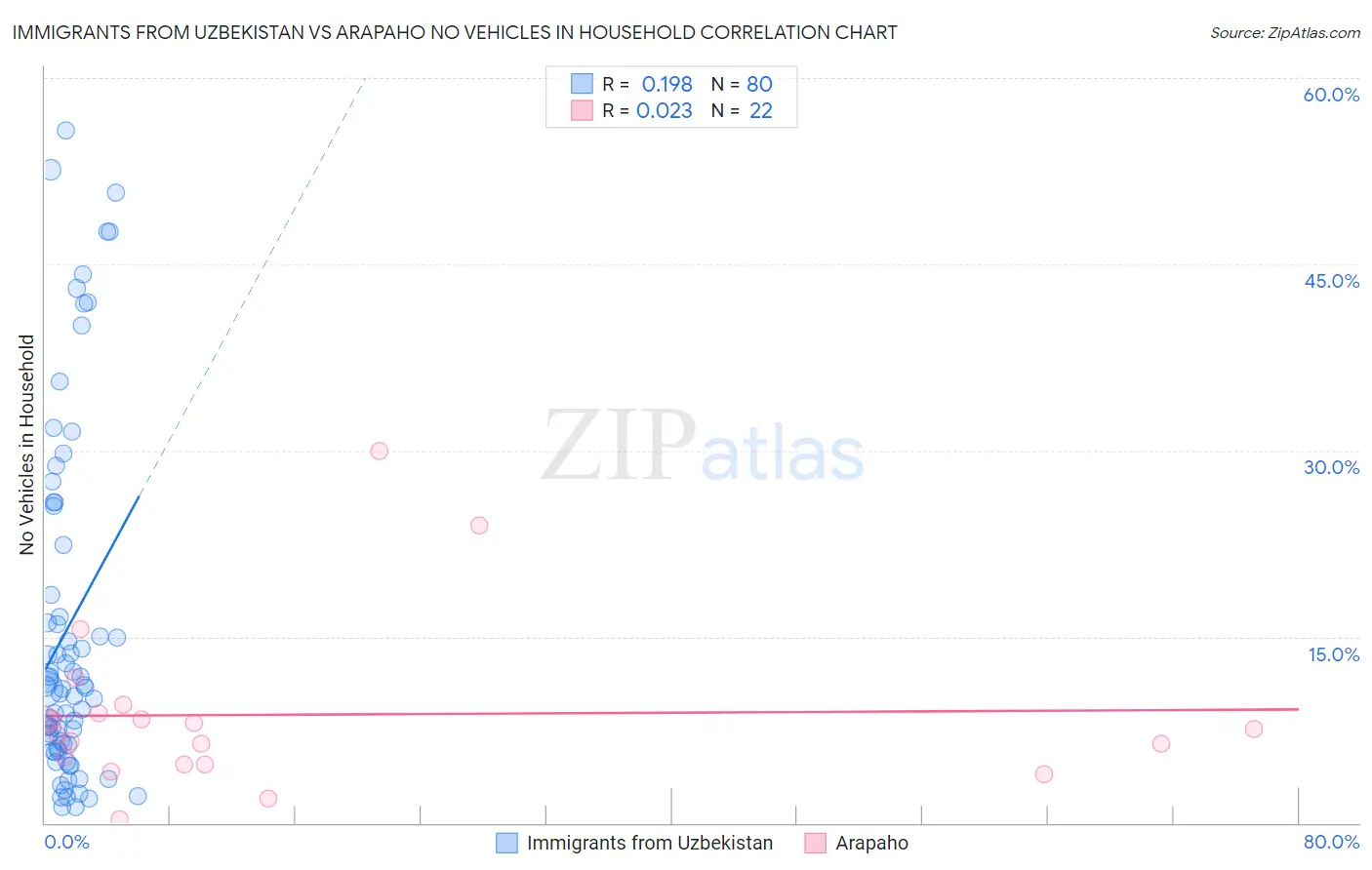 Immigrants from Uzbekistan vs Arapaho No Vehicles in Household