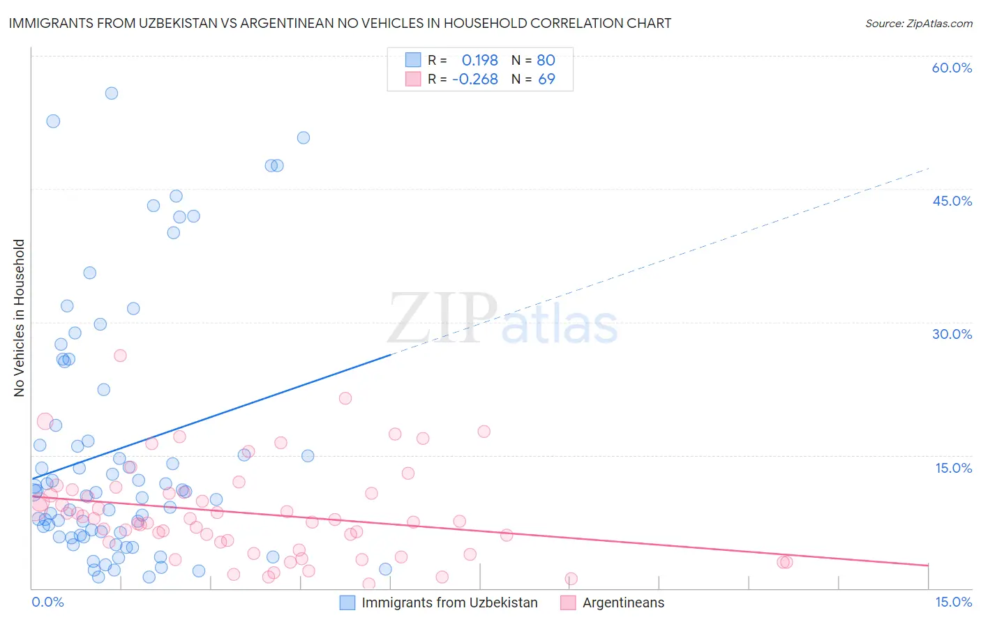 Immigrants from Uzbekistan vs Argentinean No Vehicles in Household