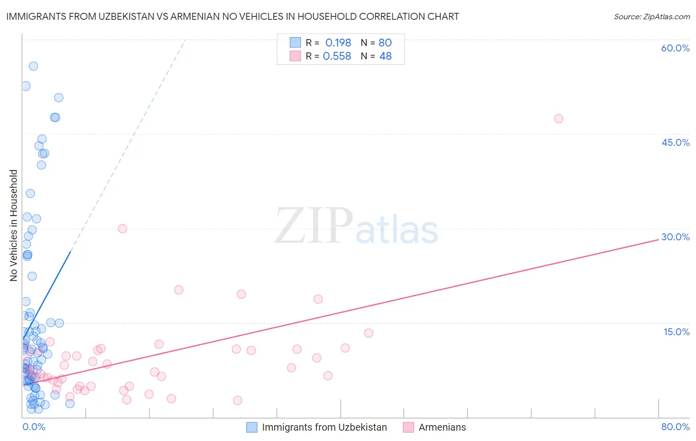 Immigrants from Uzbekistan vs Armenian No Vehicles in Household