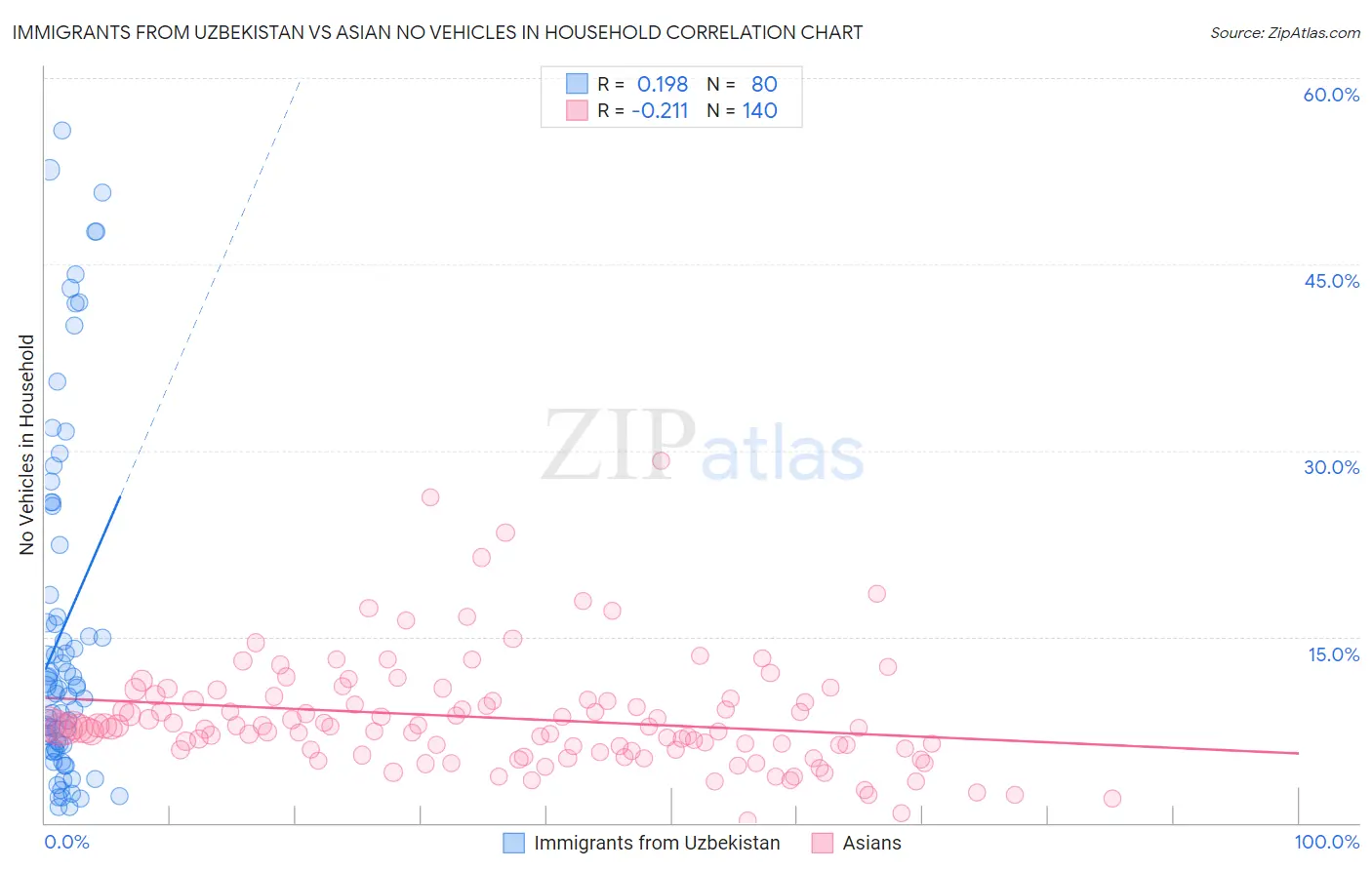 Immigrants from Uzbekistan vs Asian No Vehicles in Household