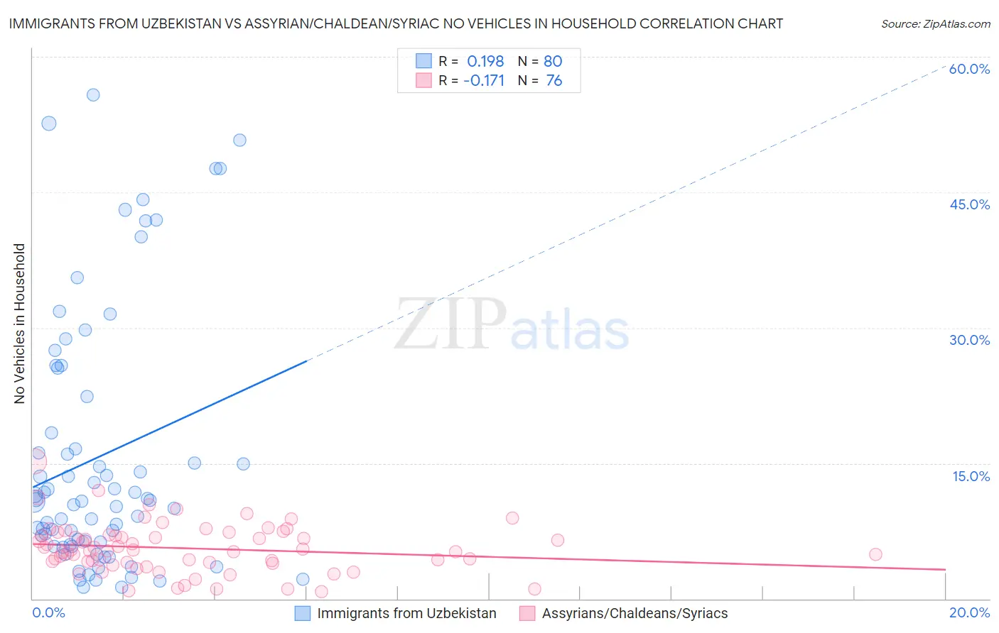 Immigrants from Uzbekistan vs Assyrian/Chaldean/Syriac No Vehicles in Household