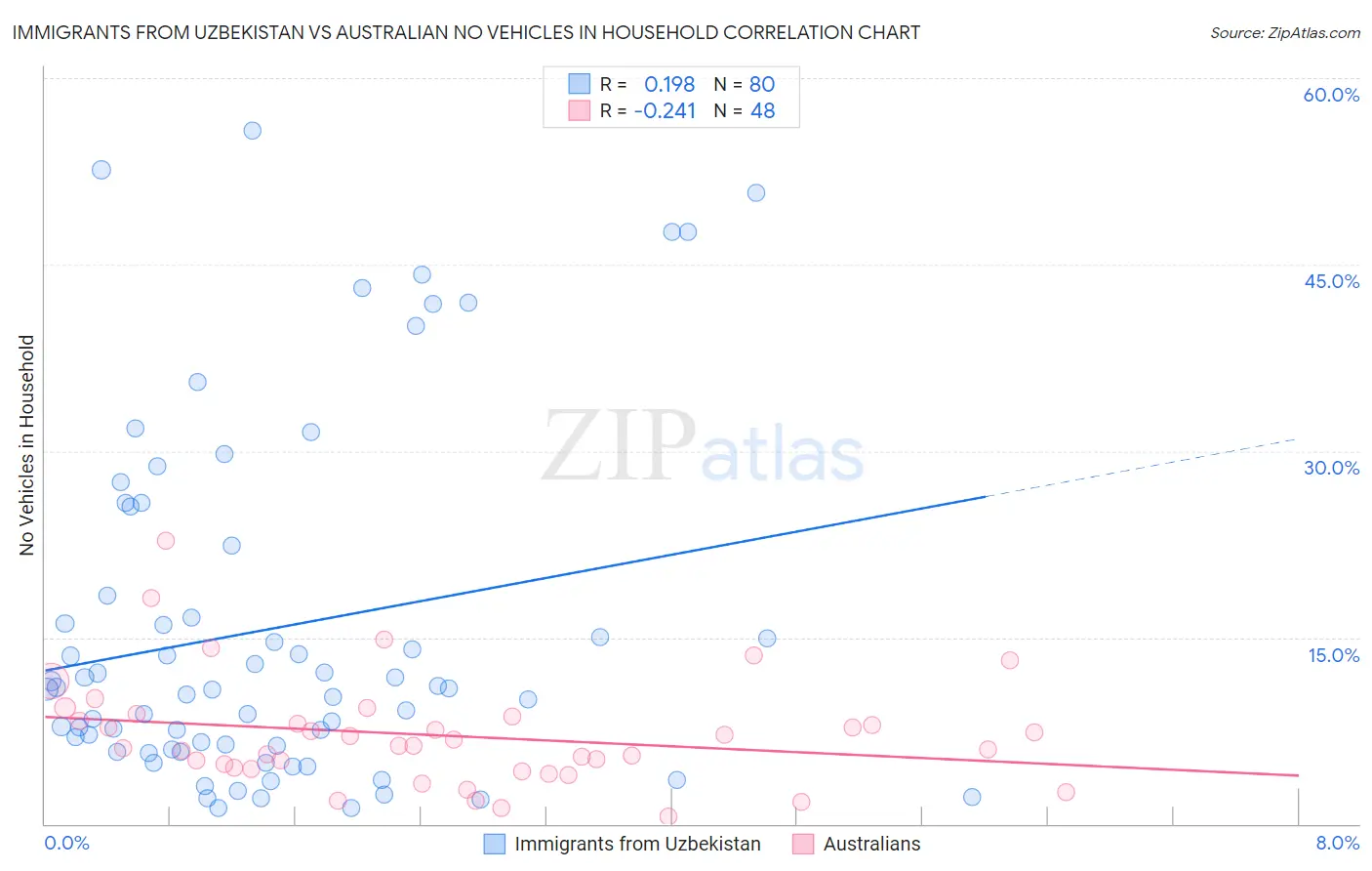 Immigrants from Uzbekistan vs Australian No Vehicles in Household