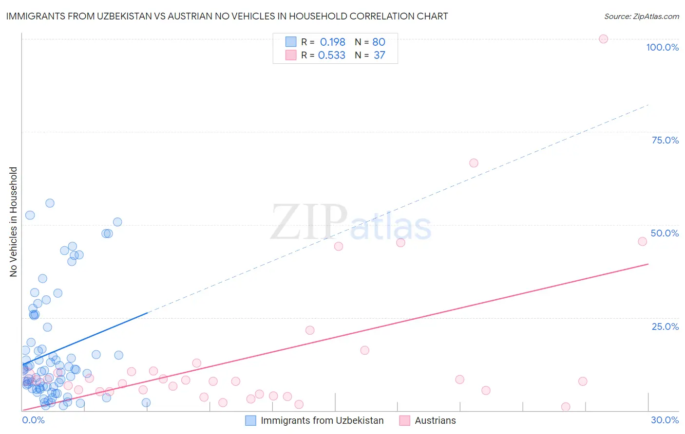 Immigrants from Uzbekistan vs Austrian No Vehicles in Household