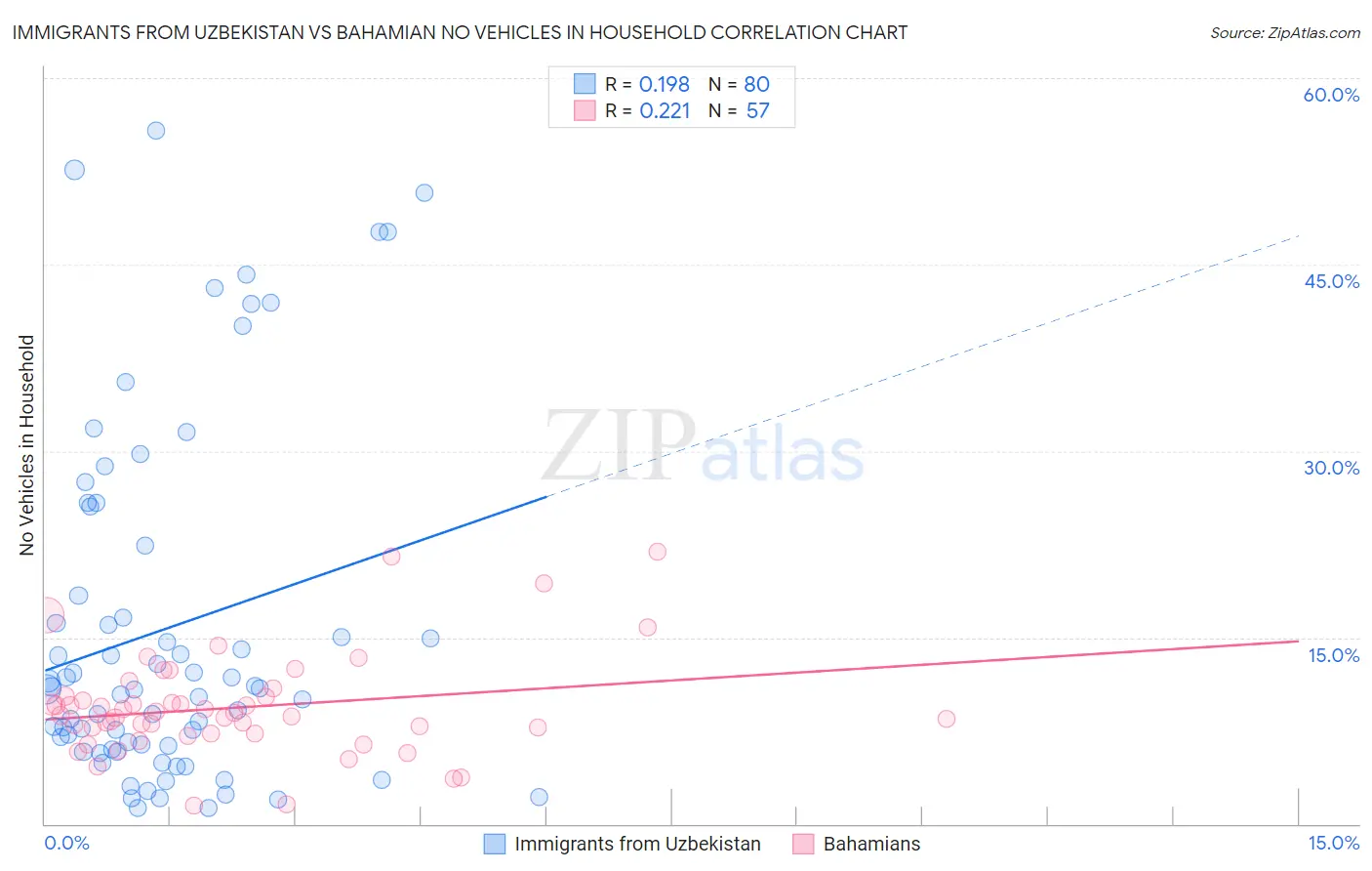 Immigrants from Uzbekistan vs Bahamian No Vehicles in Household