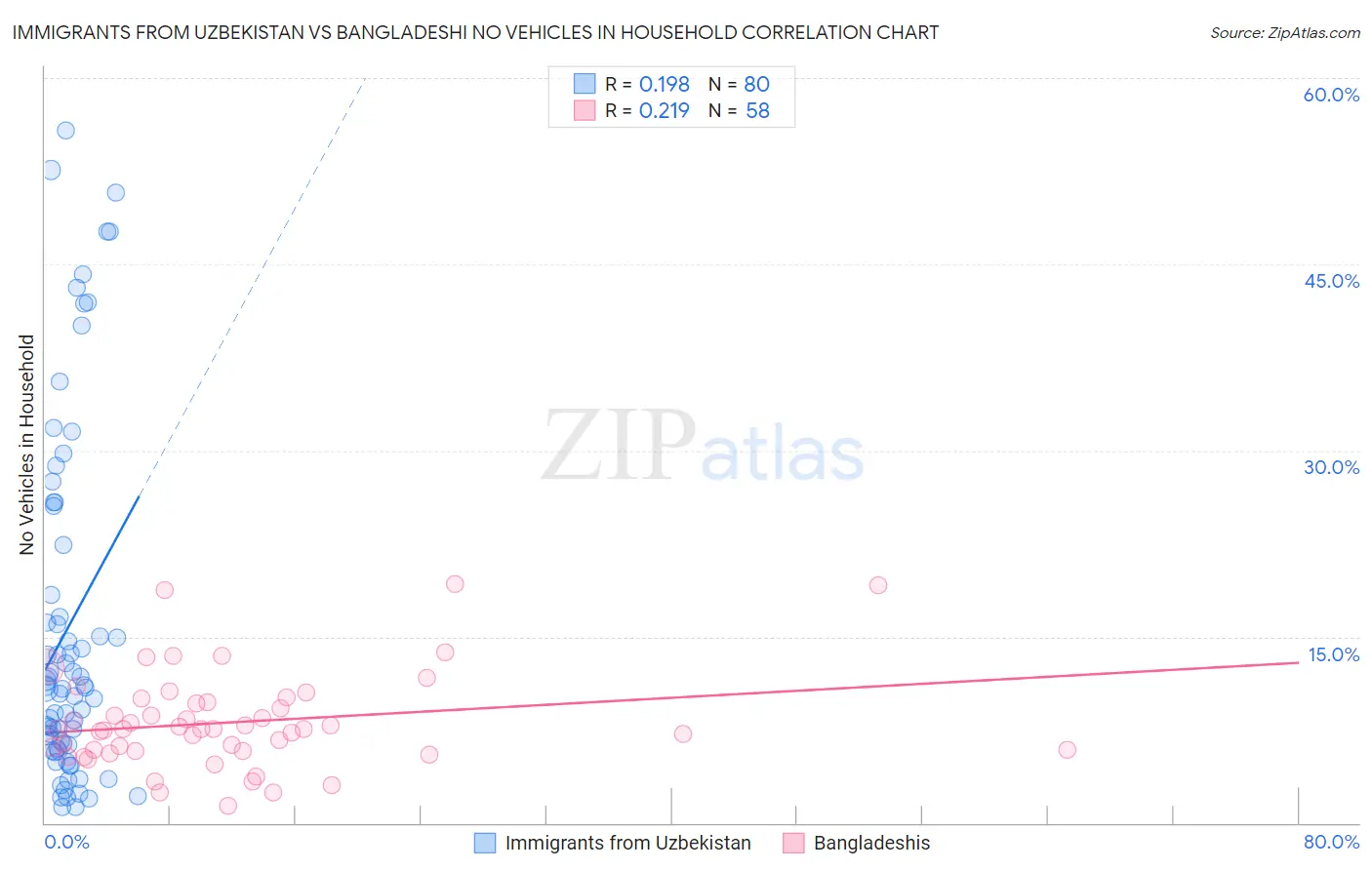 Immigrants from Uzbekistan vs Bangladeshi No Vehicles in Household