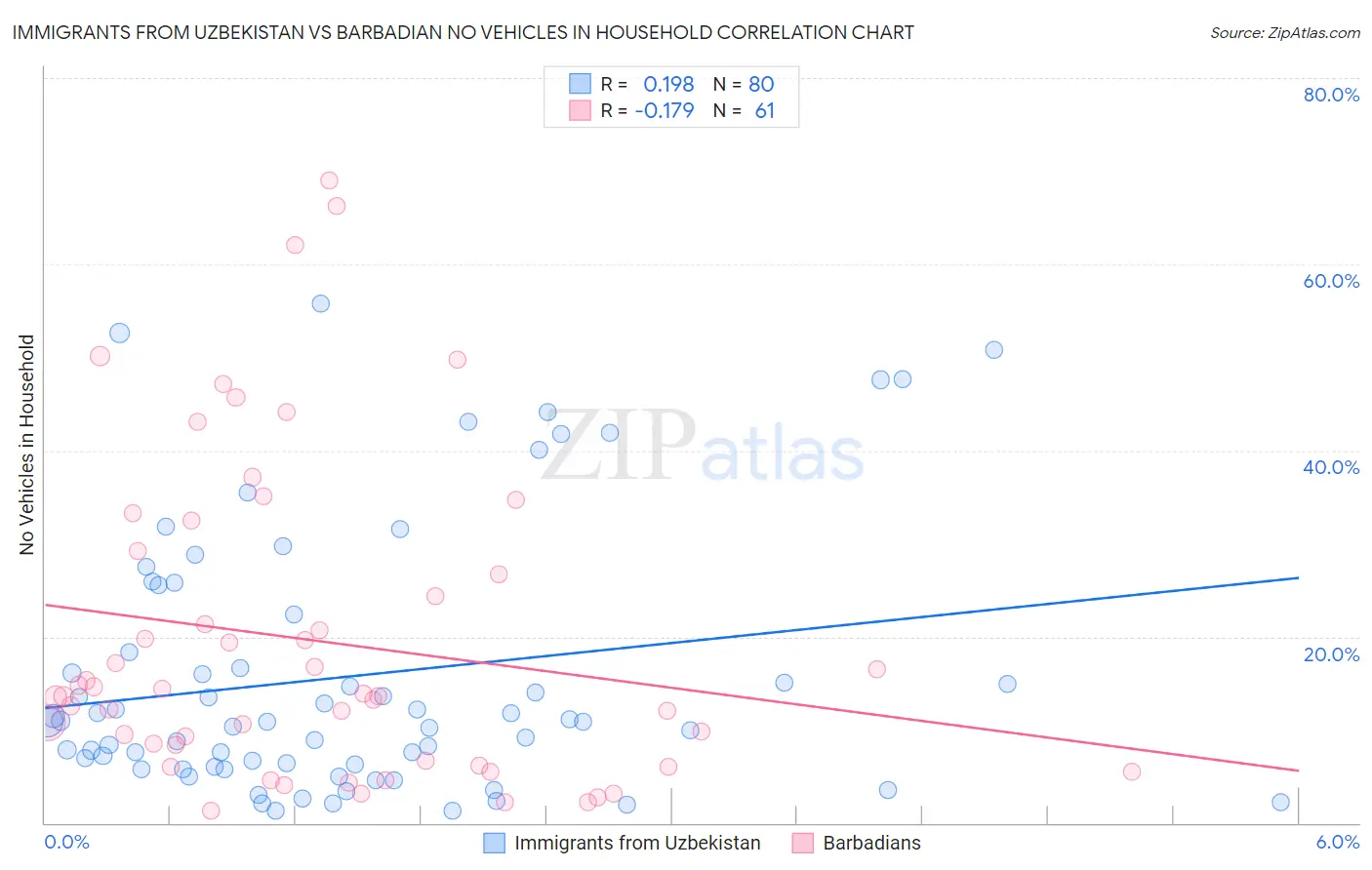 Immigrants from Uzbekistan vs Barbadian No Vehicles in Household