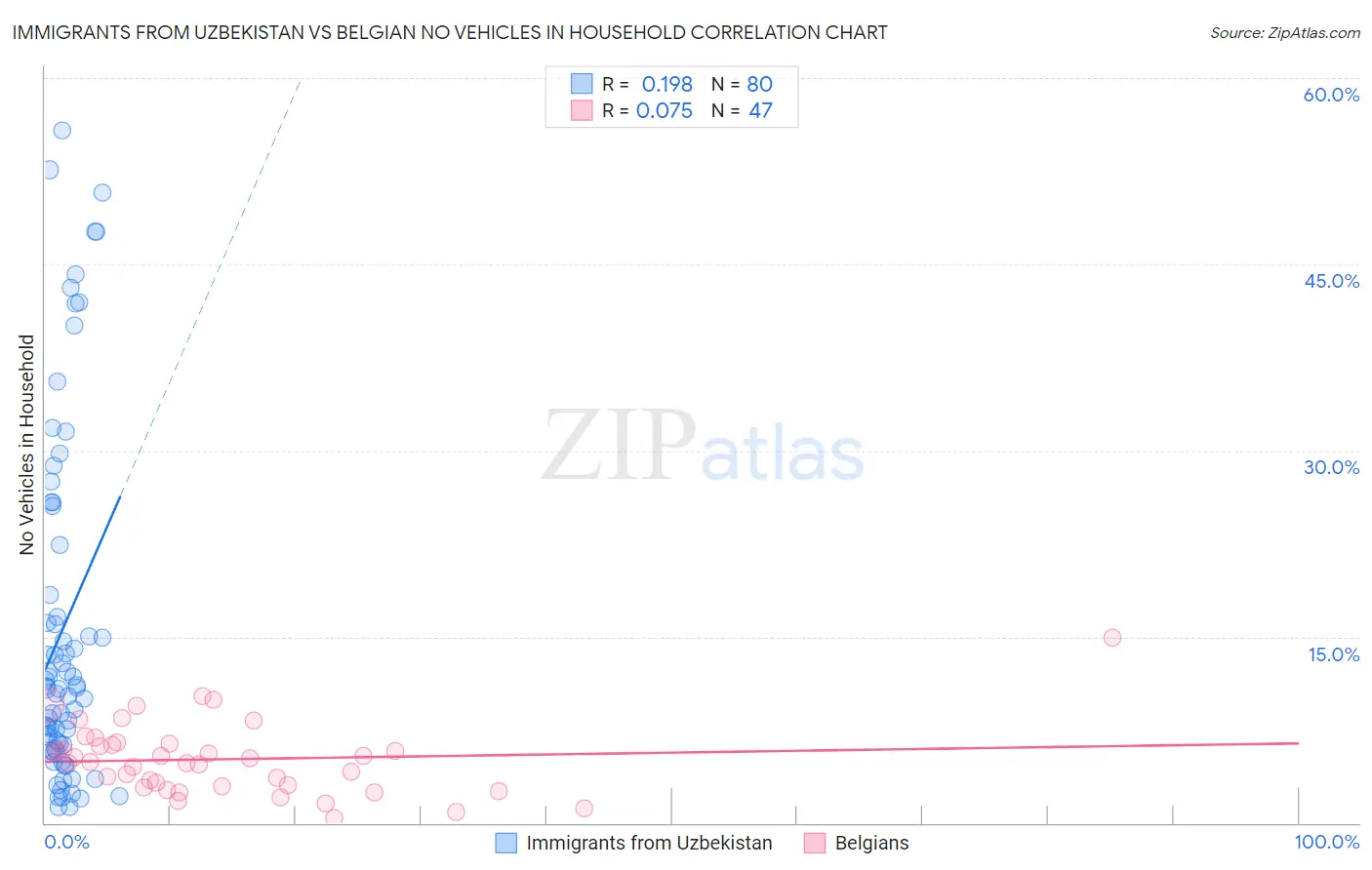Immigrants from Uzbekistan vs Belgian No Vehicles in Household