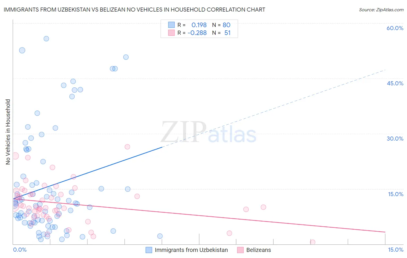 Immigrants from Uzbekistan vs Belizean No Vehicles in Household