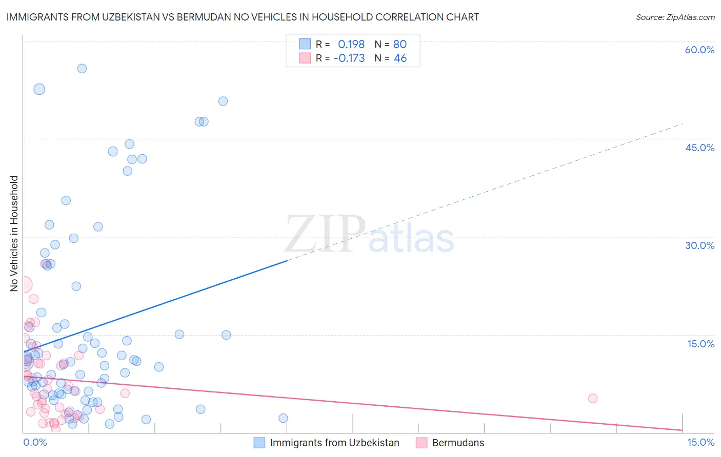 Immigrants from Uzbekistan vs Bermudan No Vehicles in Household