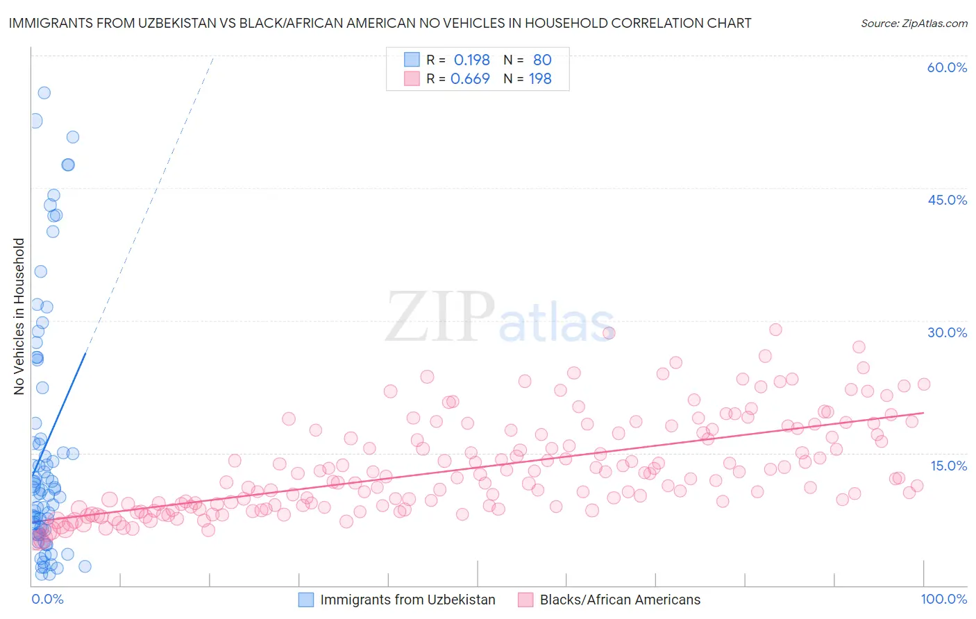 Immigrants from Uzbekistan vs Black/African American No Vehicles in Household