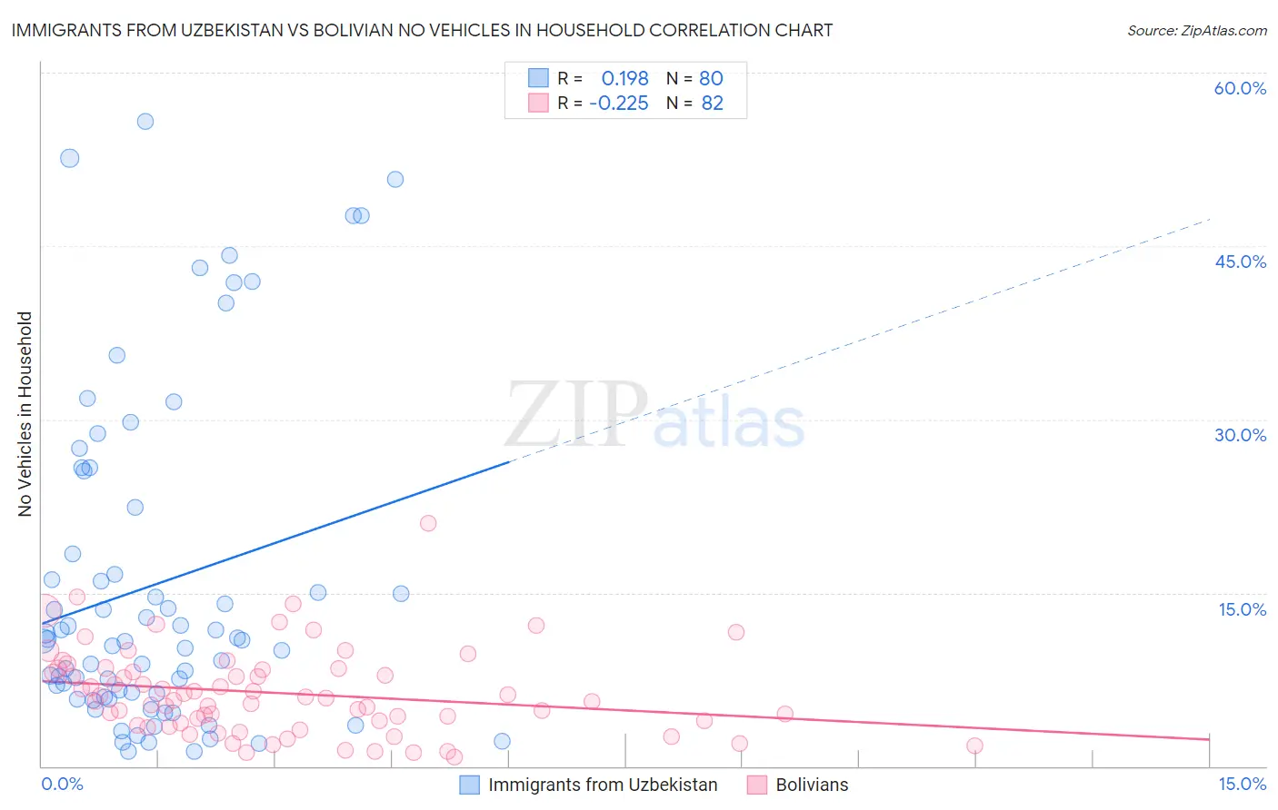 Immigrants from Uzbekistan vs Bolivian No Vehicles in Household