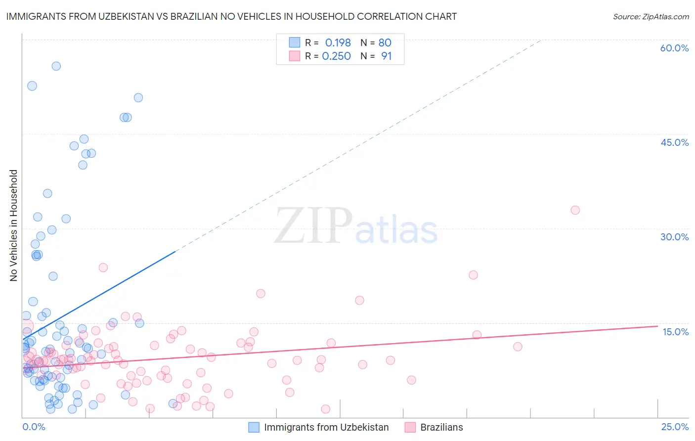 Immigrants from Uzbekistan vs Brazilian No Vehicles in Household