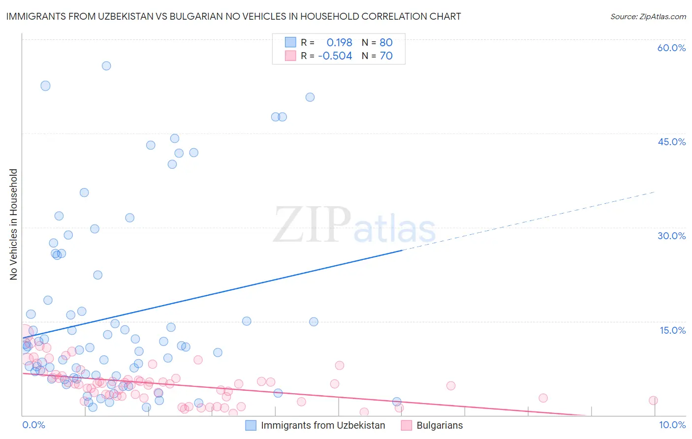 Immigrants from Uzbekistan vs Bulgarian No Vehicles in Household