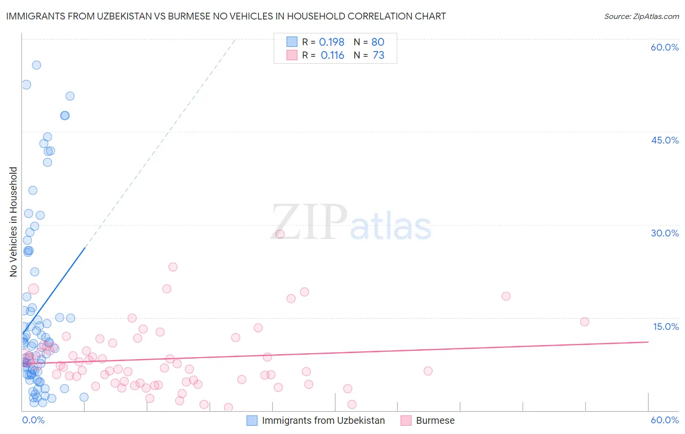 Immigrants from Uzbekistan vs Burmese No Vehicles in Household
