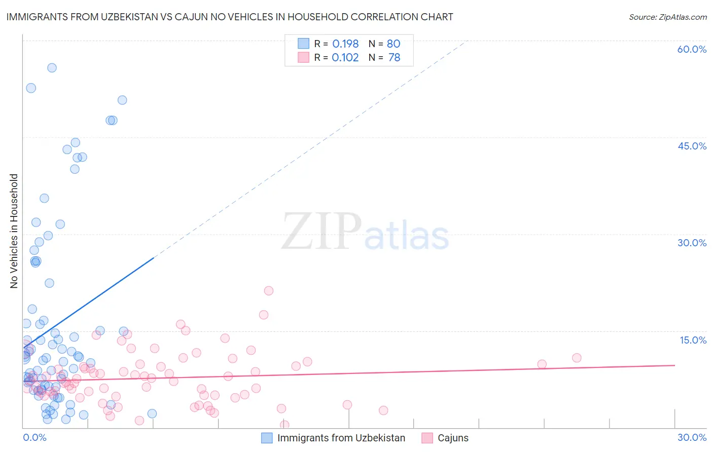 Immigrants from Uzbekistan vs Cajun No Vehicles in Household