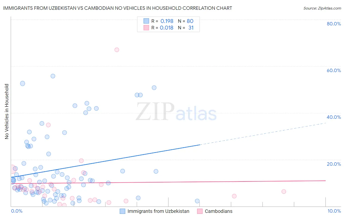 Immigrants from Uzbekistan vs Cambodian No Vehicles in Household