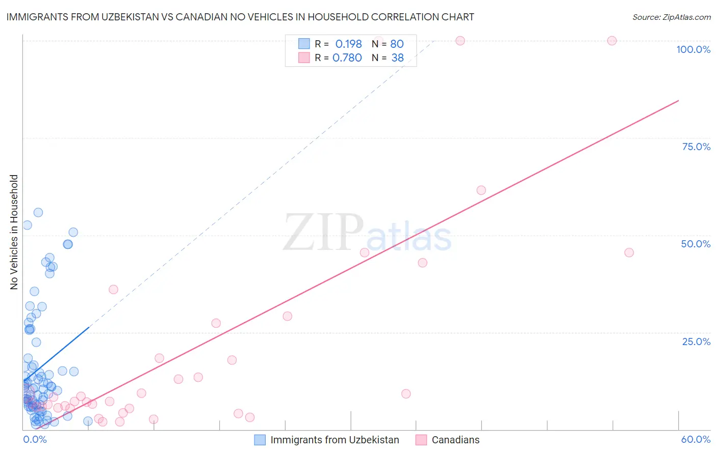 Immigrants from Uzbekistan vs Canadian No Vehicles in Household