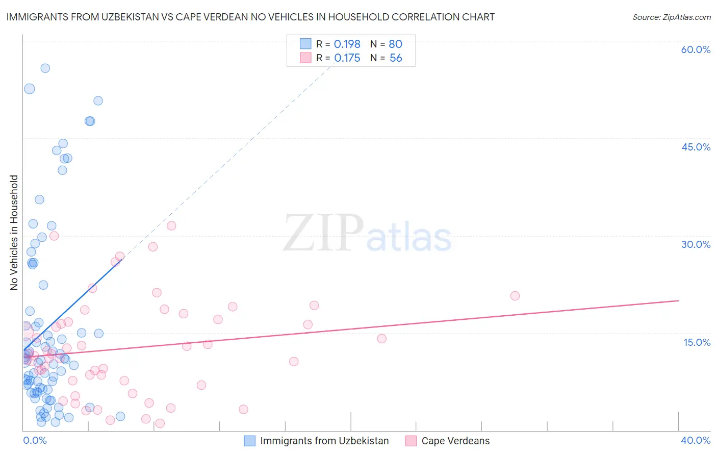 Immigrants from Uzbekistan vs Cape Verdean No Vehicles in Household
