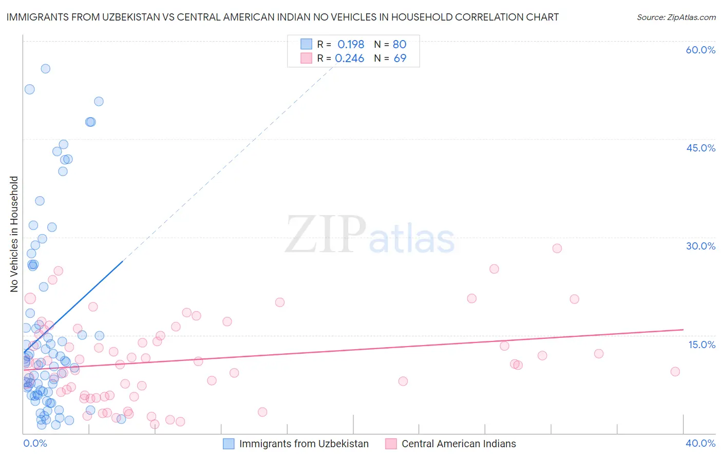 Immigrants from Uzbekistan vs Central American Indian No Vehicles in Household