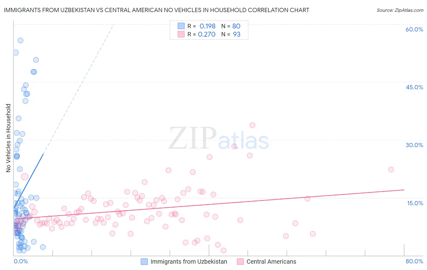 Immigrants from Uzbekistan vs Central American No Vehicles in Household